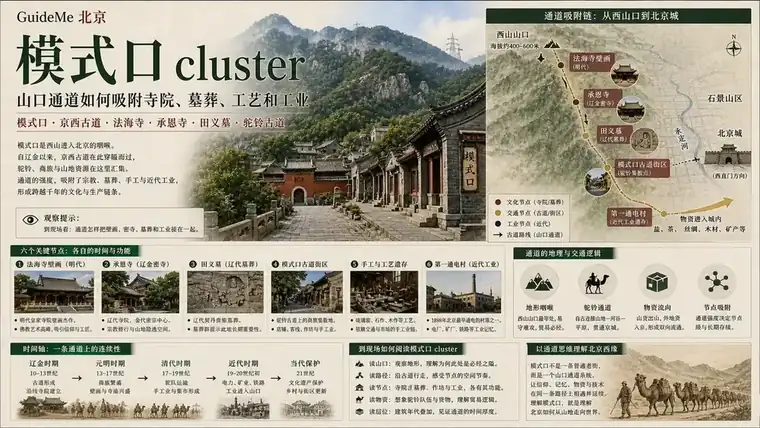 模式口 cluster导航海报：模式口 · 法海寺壁画 · 承恩寺 · 田义墓 · 驼铃古道 · 京西古道