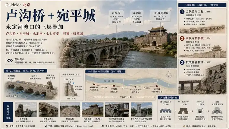 卢沟桥 + 宛平城导航海报：卢沟桥 · 宛平城 · 七七事变 · 石狮 · 永定河 · 斩龙剑