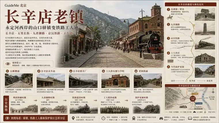 长辛店老镇导航海报：长辛店 · 五里长街 · 九省御路 · 京汉铁路 · 急递铺 · 长辛店火车站