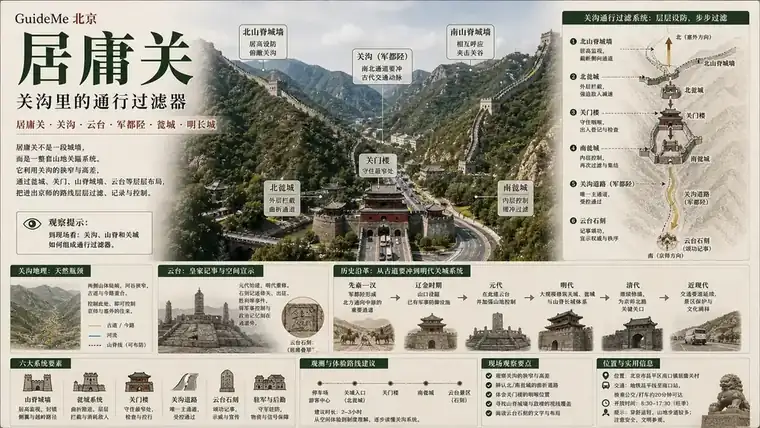居庸关导航海报：关沟 · 云台 · 军都陉 · 瓮城 · 六体石刻 · 明长城